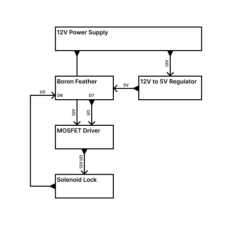 Block diagram